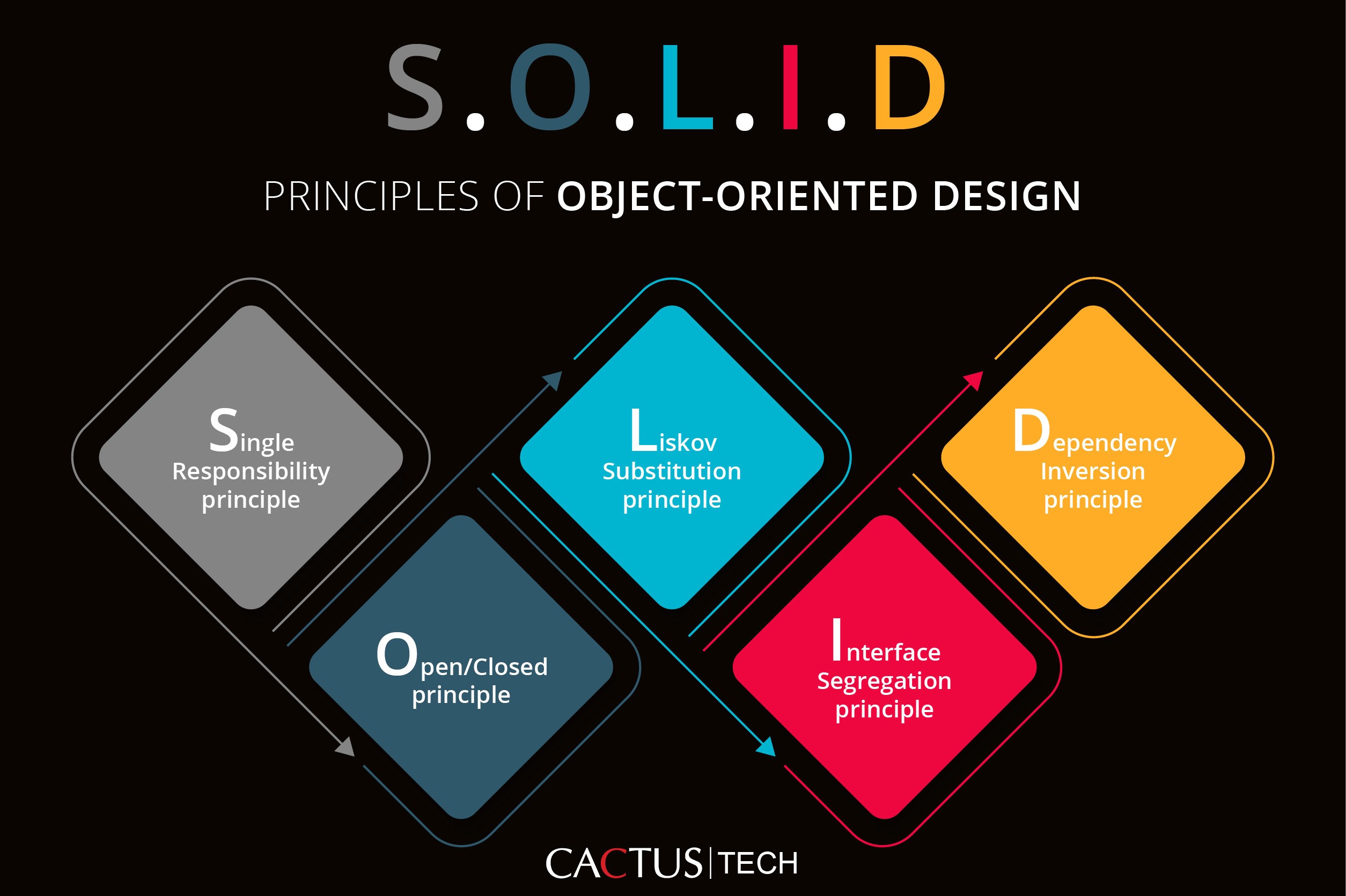 کتابچه اصول Solid کتابچه اصول Solid